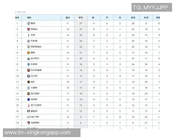 英超最新积分榜：阿森纳领先切尔西曼城热刺曼联红军争夺中游位置